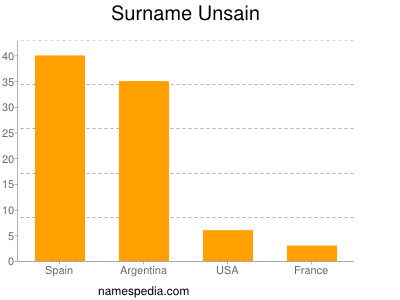 Surname Unsain