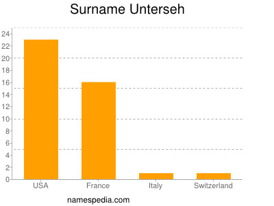 Surname Unterseh