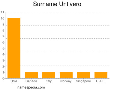 Surname Untivero