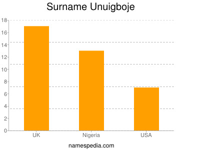 Surname Unuigboje