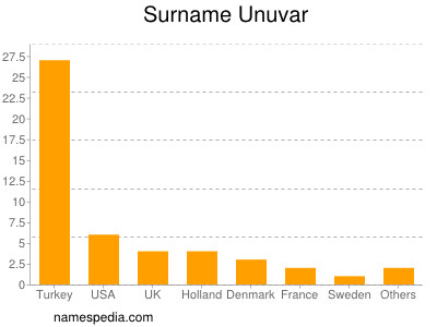 Surname Unuvar
