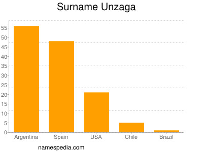 Surname Unzaga