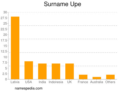 Surname Upe