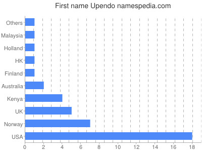 Given name Upendo