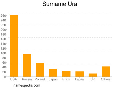 Surname Ura