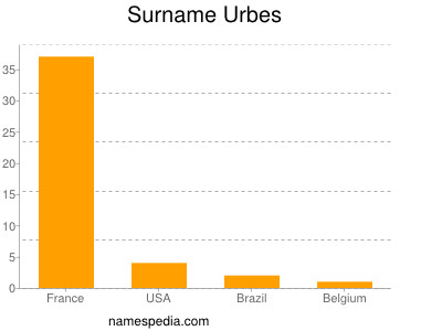 Surname Urbes
