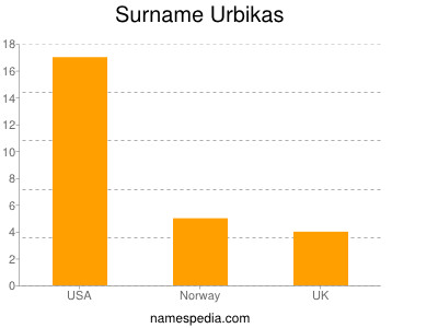 Surname Urbikas
