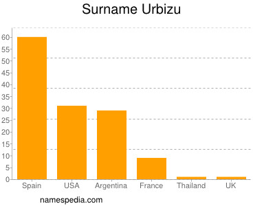 Surname Urbizu