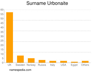 Surname Urbonaite