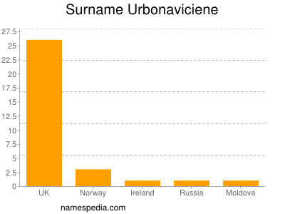 Surname Urbonaviciene