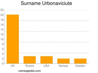 Surname Urbonaviciute