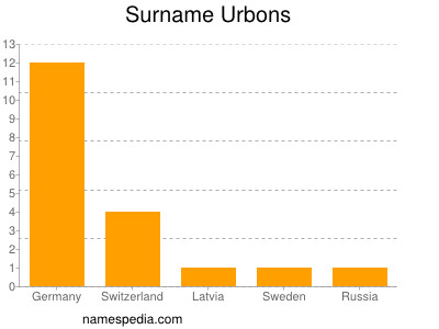 Surname Urbons