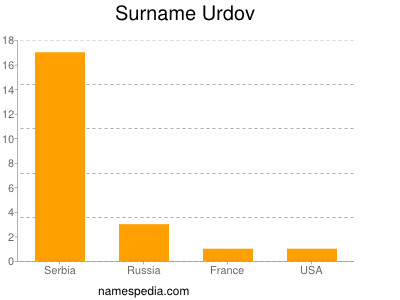 Surname Urdov