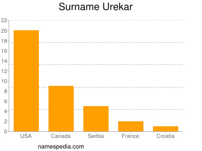 Surname Urekar