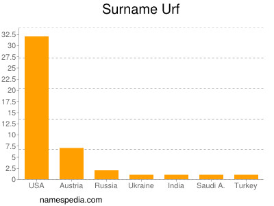 Surname Urf