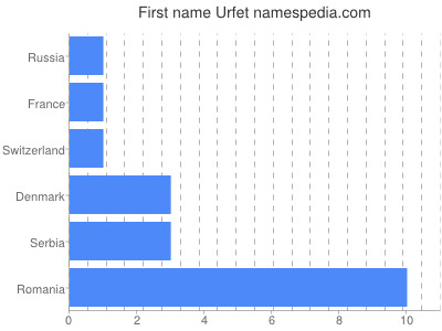 Given name Urfet