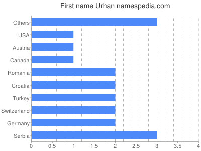 Given name Urhan