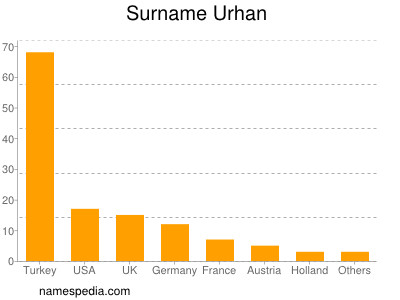 Surname Urhan
