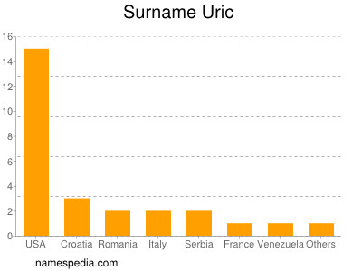 Surname Uric