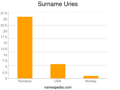Surname Uries