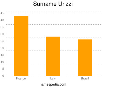 Surname Urizzi