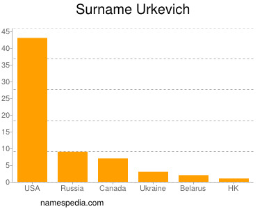 Surname Urkevich