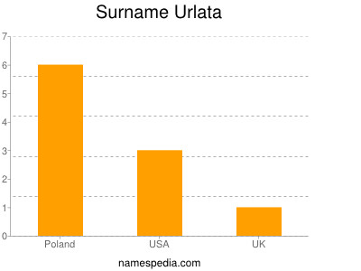 Surname Urlata