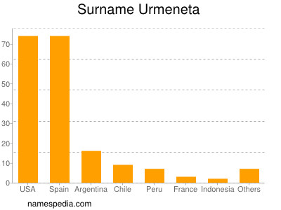 Surname Urmeneta