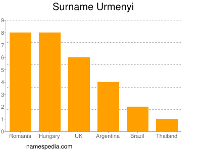 Surname Urmenyi