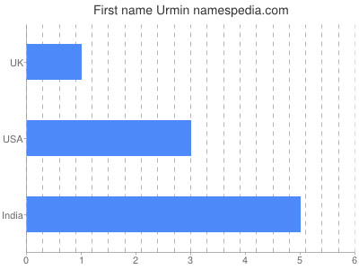 Given name Urmin