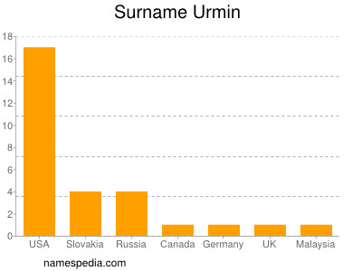 Surname Urmin