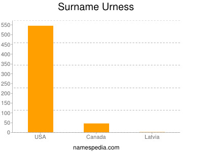 Surname Urness