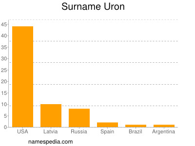 Surname Uron