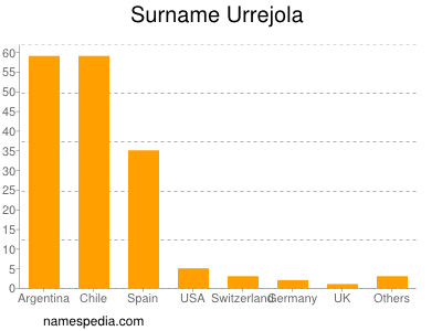 Surname Urrejola