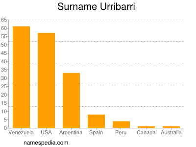 Surname Urribarri