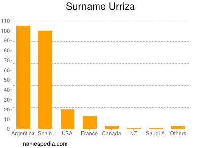 Surname Urriza