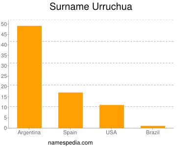 Surname Urruchua