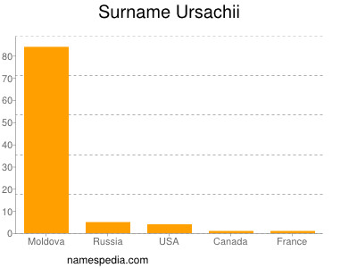 Surname Ursachii
