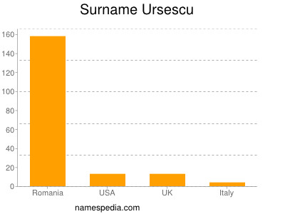 Surname Ursescu
