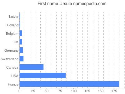Given name Ursule