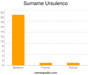 Surname Ursulenco