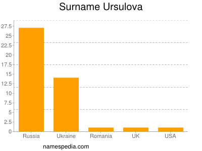 Surname Ursulova