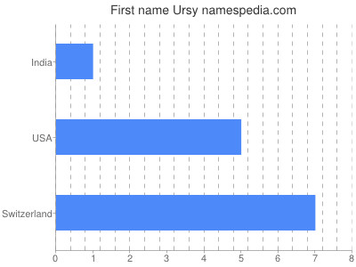 Given name Ursy