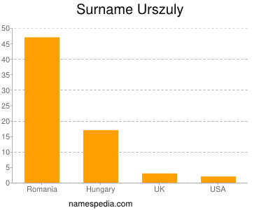 Surname Urszuly