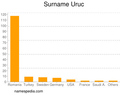 Surname Uruc