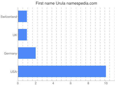 Given name Urula