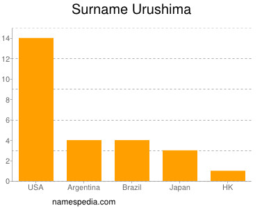 Surname Urushima
