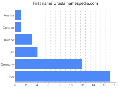 Given name Urusla