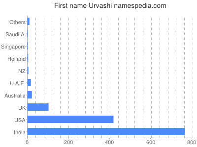 Given name Urvashi