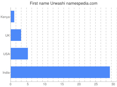 Given name Urwashi